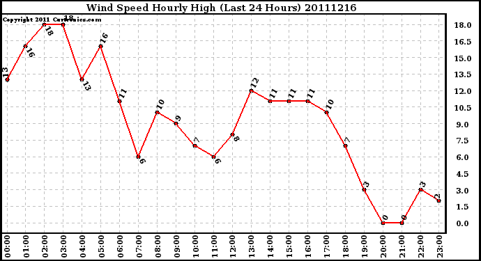 Milwaukee Weather Wind Speed Hourly High (Last 24 Hours)