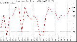 Milwaukee Weather Wind Daily High Direction (By Day)