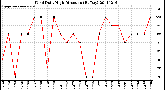 Milwaukee Weather Wind Daily High Direction (By Day)