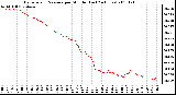 Milwaukee Weather Barometric Pressure per Minute (Last 24 Hours)