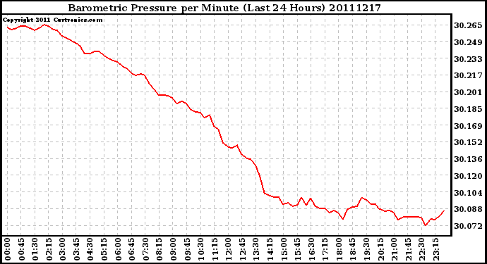 Milwaukee Weather Barometric Pressure per Minute (Last 24 Hours)