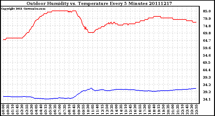 Milwaukee Weather Outdoor Humidity vs. Temperature Every 5 Minutes