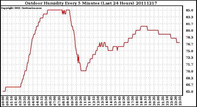 Milwaukee Weather Outdoor Humidity Every 5 Minutes (Last 24 Hours)