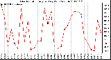 Milwaukee Weather Solar Radiation Avg per Day W/m2/minute