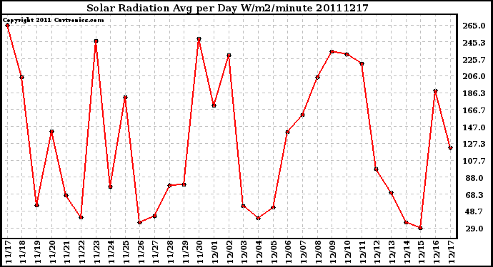 Milwaukee Weather Solar Radiation Avg per Day W/m2/minute