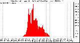 Milwaukee Weather Solar Radiation per Minute W/m2 (Last 24 Hours)