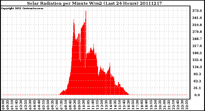 Milwaukee Weather Solar Radiation per Minute W/m2 (Last 24 Hours)