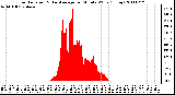 Milwaukee Weather Solar Radiation & Day Average per Minute W/m2 (Today)