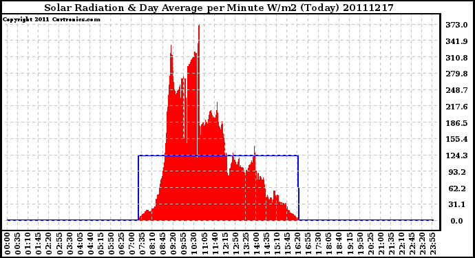 Milwaukee Weather Solar Radiation & Day Average per Minute W/m2 (Today)