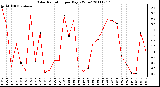 Milwaukee Weather Solar Radiation per Day KW/m2