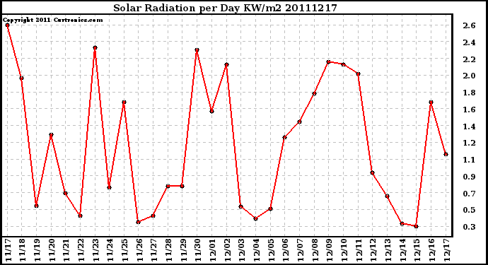 Milwaukee Weather Solar Radiation per Day KW/m2