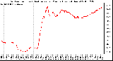 Milwaukee Weather Outdoor Temp (vs) Heat Index per Minute (Last 24 Hours)