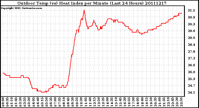 Milwaukee Weather Outdoor Temp (vs) Heat Index per Minute (Last 24 Hours)