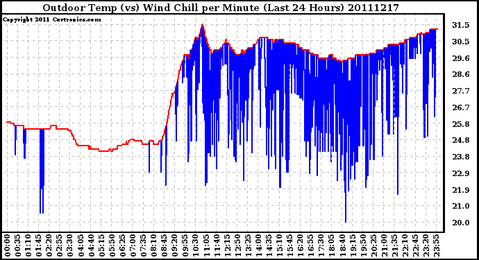 Milwaukee Weather Outdoor Temp (vs) Wind Chill per Minute (Last 24 Hours)