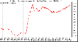 Milwaukee Weather Outdoor Temperature per Minute (Last 24 Hours)