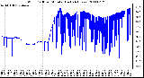 Milwaukee Weather Wind Chill per Minute (Last 24 Hours)