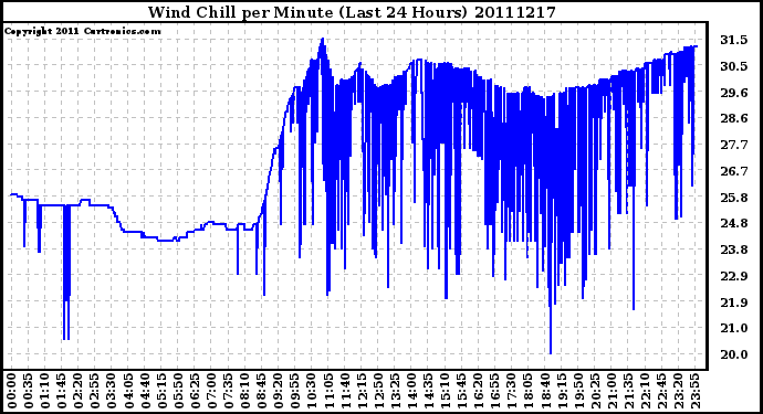 Milwaukee Weather Wind Chill per Minute (Last 24 Hours)