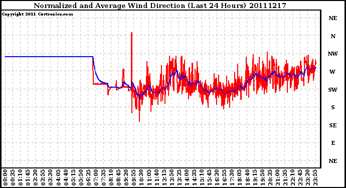 Milwaukee Weather Normalized and Average Wind Direction (Last 24 Hours)