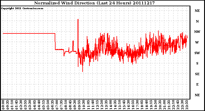 Milwaukee Weather Normalized Wind Direction (Last 24 Hours)