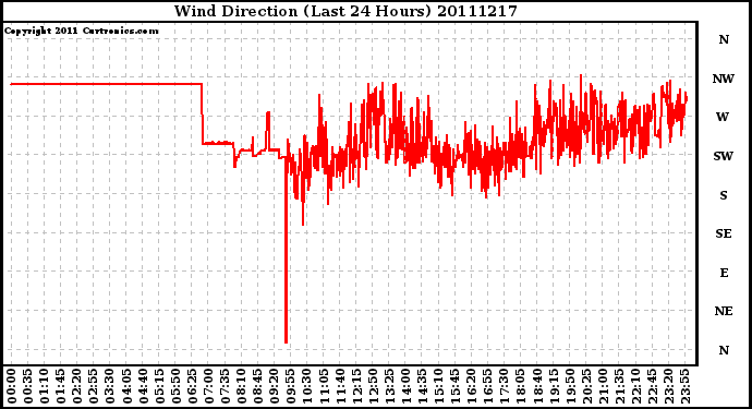 Milwaukee Weather Wind Direction (Last 24 Hours)