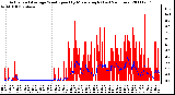 Milwaukee Weather Actual and Average Wind Speed by Minute mph (Last 24 Hours)