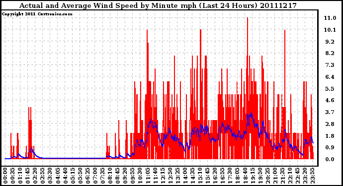 Milwaukee Weather Actual and Average Wind Speed by Minute mph (Last 24 Hours)