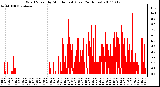 Milwaukee Weather Wind Speed by Minute mph (Last 24 Hours)