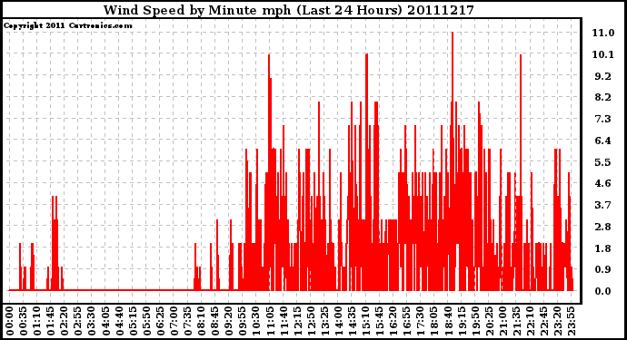 Milwaukee Weather Wind Speed by Minute mph (Last 24 Hours)