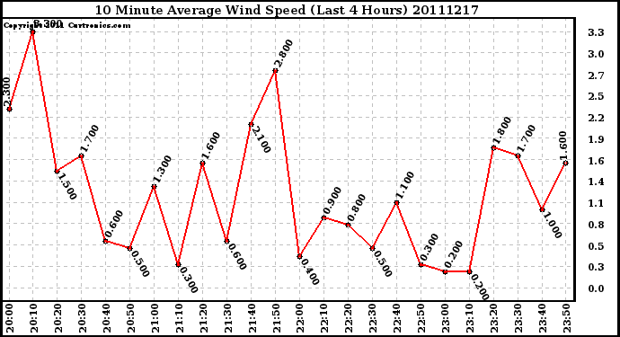 Milwaukee Weather 10 Minute Average Wind Speed (Last 4 Hours)