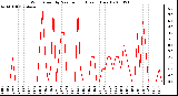 Milwaukee Weather Wind Speed by Minute mph (Last 1 Hour)