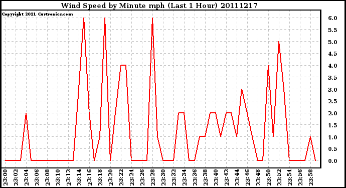 Milwaukee Weather Wind Speed by Minute mph (Last 1 Hour)