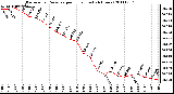 Milwaukee Weather Barometric Pressure per Hour (Last 24 Hours)