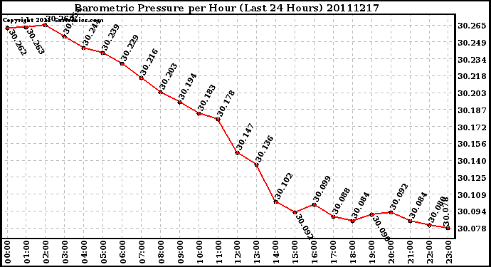 Milwaukee Weather Barometric Pressure per Hour (Last 24 Hours)