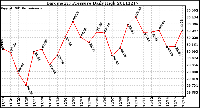 Milwaukee Weather Barometric Pressure Daily High