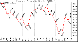 Milwaukee Weather Barometric Pressure Monthly High