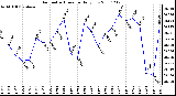 Milwaukee Weather Barometric Pressure Daily Low