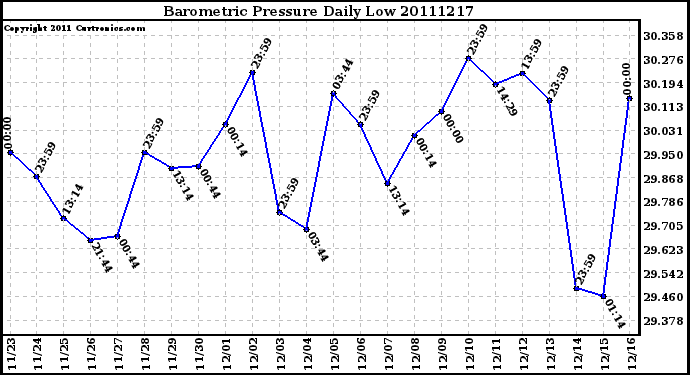 Milwaukee Weather Barometric Pressure Daily Low