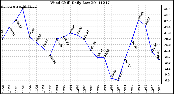 Milwaukee Weather Wind Chill Daily Low