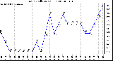 Milwaukee Weather Wind Chill (Last 24 Hours)