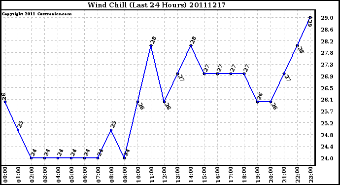 Milwaukee Weather Wind Chill (Last 24 Hours)