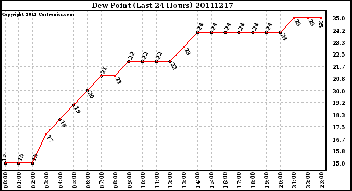 Milwaukee Weather Dew Point (Last 24 Hours)