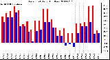 Milwaukee Weather Dew Point Daily High/Low