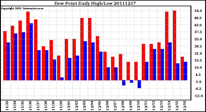 Milwaukee Weather Dew Point Daily High/Low