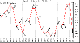 Milwaukee Weather Dew Point Daily High