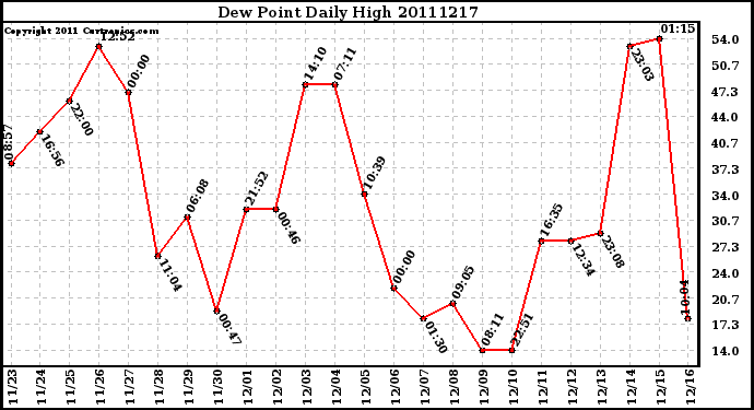 Milwaukee Weather Dew Point Daily High