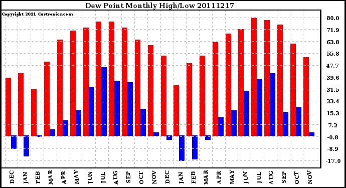 Milwaukee Weather Dew Point Monthly High/Low