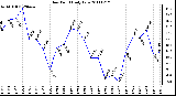 Milwaukee Weather Dew Point Daily Low