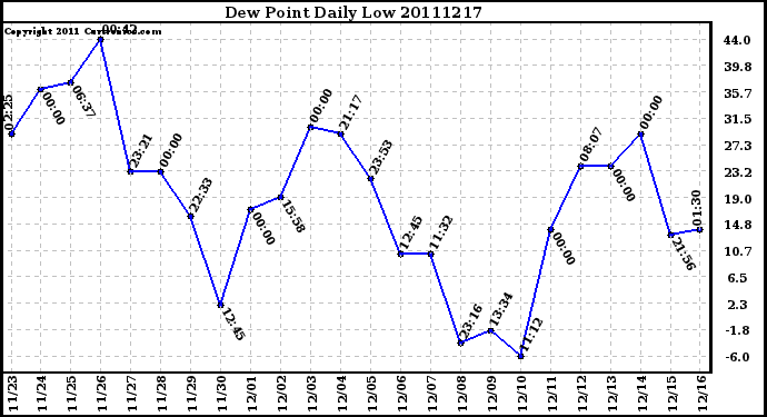 Milwaukee Weather Dew Point Daily Low