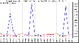 Milwaukee Weather Evapotranspiration (Red) (vs) Rain per Day (Blue) (Inches)