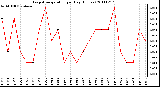 Milwaukee Weather Evapotranspiration per Day (Inches)